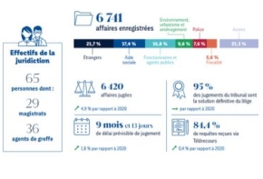 chiffres clés 2021
