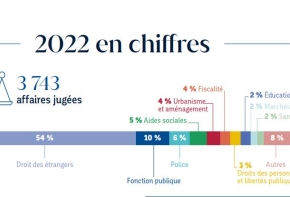 Chiffres clés 2022